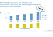 E-Commerce-Verbraucherstudie des bevh: Mehr als jeder achte Euro der Haushaltsausgaben für Waren wurde 2020 im E-Commerce ausgegeben. (Chart: bevh)