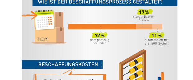 Händlerbund-Studie: Wie regeln Händler ihre Beschaffungsprozesse im B2B-Geschäft. (Bild: Händlerbund)