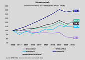 Umsatzentwicklung in der Bürowirtschaft laut IFH Köln und BBE Handelsberatung: starke Nachfrage nach Bürostühlen (Bild: IFH Köln, Branchenfokus Bürowirtschaft 2022)