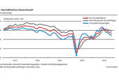 Fünfter Rückgang in Folge: Die Stimmung in der deutschen Wirtschaft hat sich im November erneut verschlechtert. (Bild: ifo Institut)
