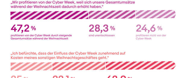 Sechs von zehn Befragten, die an der „Cyber Week“ teilnehmen, haben dadurch ihre Gesamtumsätze in der Weihnachtszeit erhöht. (Grafik: ECC Koeln, eBay)