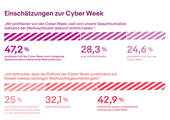 Sechs von zehn Befragten, die an der „Cyber Week“ teilnehmen, haben dadurch ihre Gesamtumsätze in der Weihnachtszeit erhöht. (Grafik: ECC Koeln, eBay)