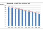 Deutlicher Rückgang: die Absatzmengen Breifumschläge und Versandtaschen von 2010 bis 2019. (Bild: VDBF, Quelle B.O.S. GmbH Unternehmensberatung)