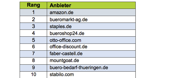 Ranking Top-10 „eVisibility Schreibgeräte“ (Daten: research-tools)