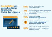 Das Verhalten von deutschen Käufern hinsichtlich Online-Bewertungen (Quelle: Capterra)