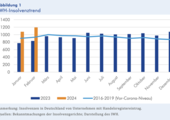 Die Zahl der Insolvenzen von Personen- und Kapitalgesellschaften in Deutschland ist laut IWH-Insolvenztrend im Februar auf 1193 gestiegen - elf Prozent mehr im Vergleich zum Vormonat. (Bild: IWH)