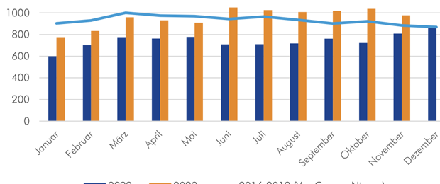 Die dem Insolvenzgeschehen vorlaufenden IWH-Frühindikatoren erreichten im November den höchsten Stand seit dem Beginn der Erfassung durch das IWH im Januar 2020. (Bild: IWH)