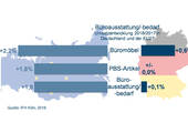 Marktentwicklung in der EU und in Deutschland in ausgewählten Marktsegmenten. (Grafik: IFH Köln)