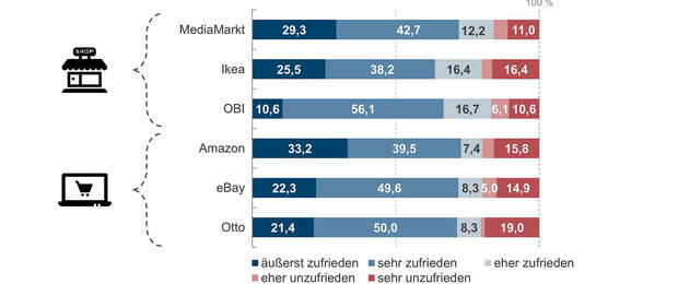 Mangelnde Kanalexzellenz im stationären Handel nennt das ECC Koeln in seiner aktuellen Studie als einen der Gründe für die „Amazonisierung“ des Handels.