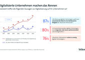 87 Prozent sind überzeugt, dass die Nutzung digitaler Technologien eine entscheidende Rolle für die Wettbewerbsfähigkeit der deutschen Wirtschaft spielt, zugleich beklagen 76 Prozent, dass deutsche Unternehmen digitale Technologien zu wenig einsetzen. (Bi