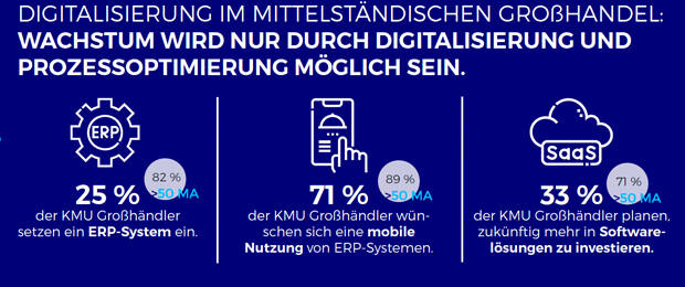 Ausschnitt aus dem Themenplakat von ECC Köln und 4Sellers: „Prozessautomatisierung essenziell, um After-Sales-Potenziale nutzbar zu machen“ (Bild: ECC Köln/4Sellers)