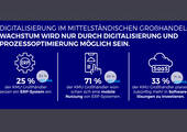 Ausschnitt aus dem Themenplakat von ECC Köln und 4Sellers: „Prozessautomatisierung essenziell, um After-Sales-Potenziale nutzbar zu machen“ (Bild: ECC Köln/4Sellers)
