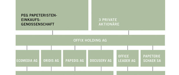 Beteiligungsstruktur der PEG: Der Anteil an der Offix Holding wurde jetzt wie geplant auf 80 Prozent erhöht. (Grafik: PEG)