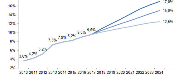 Prognose des E-Commerce-Anteils im Einzelhandel (Grafik: ibi research)