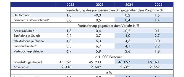 Gesamtwirtschaftliche Eckdaten der Prognose des IWH für Deutschland in den Jahren 2022 bis 2025. (Bild: Statistisches Bundesamt; ab 2024: Prognose des IWH)