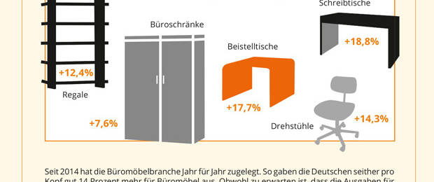 Umsatzzuwachs ausgewählter Produktsegmente der Büromöbel 2014 bis 2019 laut Angaben von Marketmedia24 (Bild: Marketmedia24)