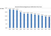 Deutscher Briefumschlagverbrauch 2005 bis 2016 (in Milliarden Stück) - Grafik: VDBF