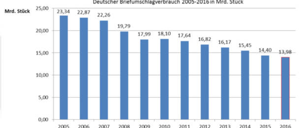 Deutscher Briefumschlagverbrauch 2005 bis 2016 (in Milliarden Stück) - Grafik: VDBF