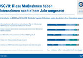 Noch großer Handlungsbedarf: Diese Maßnahmen haben Unternehmen nach einem Jahr umgesetzt (Grafik: TÜV SÜD)