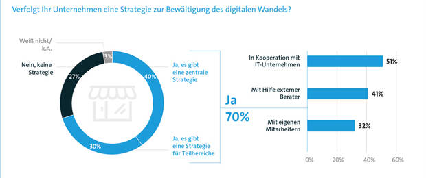 Vier von zehn Händlern verfolgen eine zentrale Strategie für die Digitalisierung. (Bild: Bitkom)