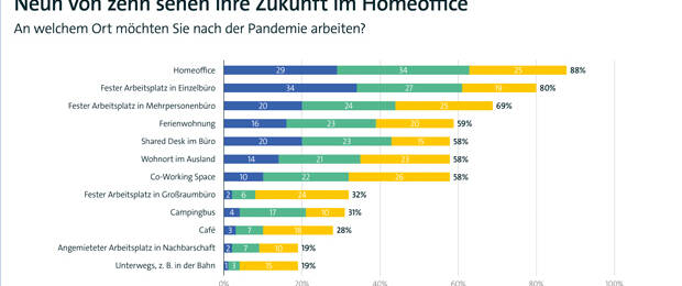 Die Mehrheit der bei der Bitkom-Studie befragten Arbeitnehmerinnen und -nehmer möchte auch weiterhin am liebsten im Homeoffice arbeiten.