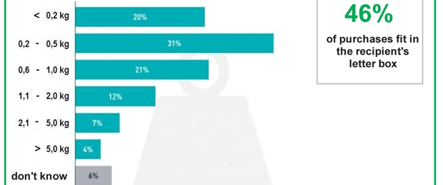 Ergebnis einer Untersuchung der IPC: „46 Prozent der Online-Einkäufe passen in den Briefkasten.“ (Bild: IPC/FEPE)