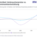 Die Verbraucherpreise mit PBS-Artikeln stiegen 2022 um 14,1 Prozent an und relativieren somit das Umsatzplus der Branche. (Grafik: IFH/BBE)