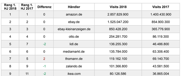 Die reichweitenstärksten Online-Händler in Deutschland im ersten Halbjahr 2018. (Tabelle: Bundesverband E-Commerce und Versandhandel)