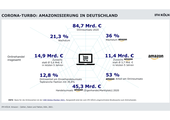Beachtlicher Marktanteil am E-Commerce-Umsatz: die Studie des IFH KÖLN zeigt die Dimension der „Amazonisierung“ in Deutschland. (Bild: IFH KÖLN)