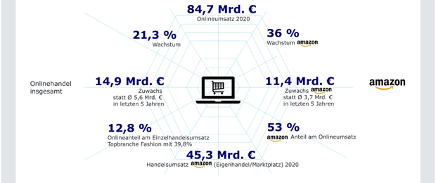 Beachtlicher Marktanteil am E-Commerce-Umsatz: die Studie des IFH KÖLN zeigt die Dimension der „Amazonisierung“ in Deutschland. (Bild: IFH KÖLN)