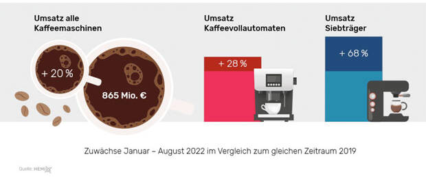Zwischen Januar und August wurden im Segment Kaffeemaschinen laut gfu knapp 865 Millionen Euro umgesetzt. Das ist ein Plus von 20 Prozent im Vergleich zum Vorpandemie-Zeitraum Januar bis August 2019.