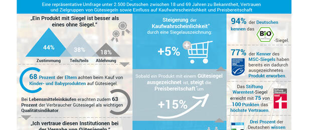 Studie: Gütesiegel beeinflussen Kauf- und Preisbereitschaft. (Grafik: Splendid Research)