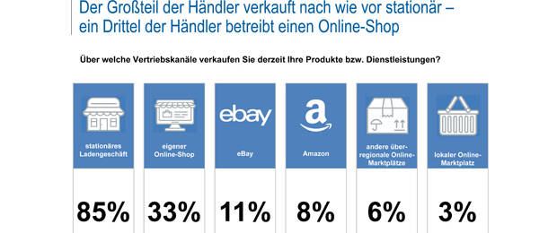 Der Großteil der Händler verkauft nach wie vor stationär – ein Drittel der Händler betreibt einen Online-Shop. (Quelle: ibi research: „Der deutsche Einzelhandel 2017“)