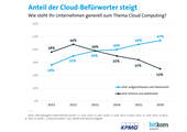 Der Anteil der Cloud-Befürworter steigt. (Quelle: Bitkom/KPMG 2016)