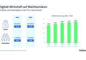 Die Digitalbranche wird laut Bitkom auch in 2023 wachsen. In Deutschland rechnet der Hightech-Verband mit einem Wachstum von 2,1 Prozent auf 213 Milliarden Euro.