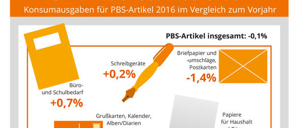Innovation und Marke sind Wachstumstreiber: Konsumausgaben für PBS-Artikel 2016 im Vergleich zum Vorjahr (Quelle: Marketmedia24, Köln)