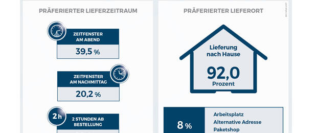 Die Passgenauigkeit der Zustellung ist für Online-Shopper von großer Bedeutung. (c) ECC Köln