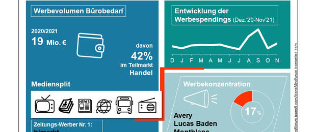 Die „Werbemarktanalyse Bürobedarf 2022“ von research tools untersucht die Werbeausgaben für Bürobedarf in Deutschland. (Bild: reasearch tools)