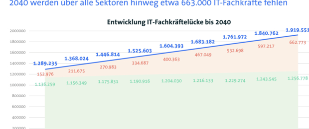 Der Digitalverband Bitkom stellt eine Langzeitstudie vor, in der er zum Ergebnis kam, dass bis 2024 663.000 IT-Fachkräfte in Deutschland fehlen werden. (Bild: QuBE-Projektion des Bundesinstitut für Berufliche Bildung/ Eigene Hochrechnungen/ Projektionen)