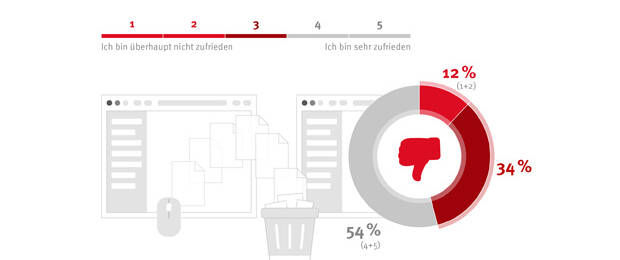 Nur die Hälfte der Büroangestellten ist mit der Dokumentenverwaltung zufrieden.